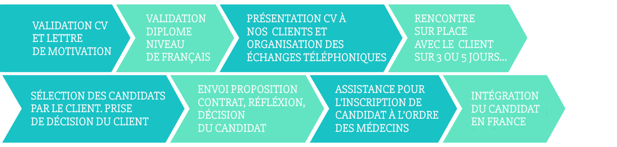 processus recrutement medical